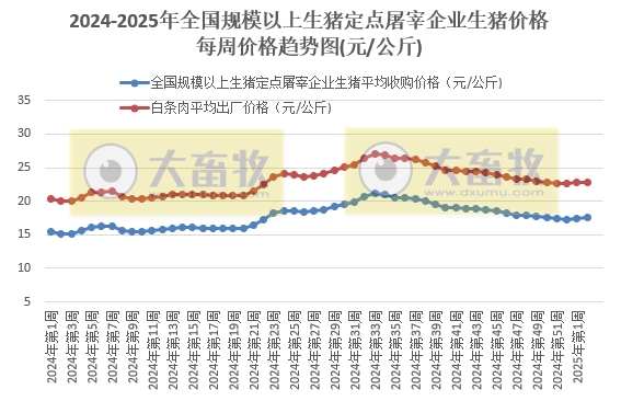 农业农村部:生猪收购价和白条肉出厂价环比上涨,涨幅收窄,同比涨幅扩大——1月第2周生猪定点屠宰企业生猪收购和白条肉出厂价格情况