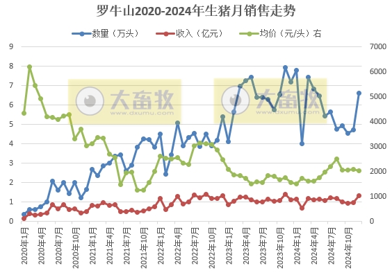 金新农、罗牛山和正虹2024年12月及年度生猪销售情况