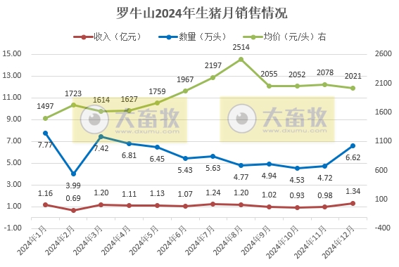 金新农、罗牛山和正虹2024年12月及年度生猪销售情况