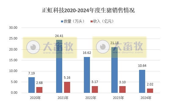 金新农、罗牛山和正虹2024年12月及年度生猪销售情况