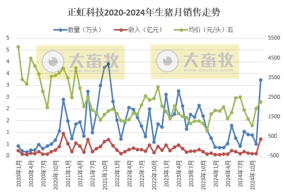 金新农、罗牛山和正虹2024年12月及年度生猪销售情况
