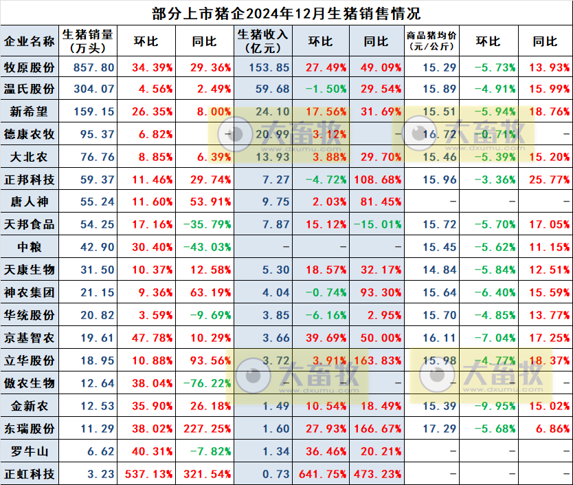 金新农、罗牛山和正虹2024年12月及年度生猪销售情况