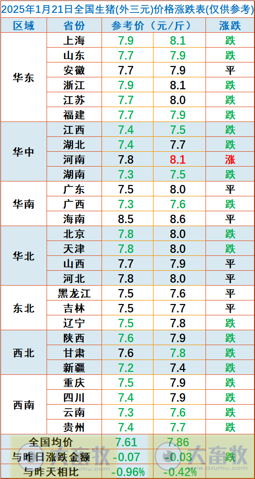 今日猪价 | 2025.01.21 猪价行情——连续5天下跌