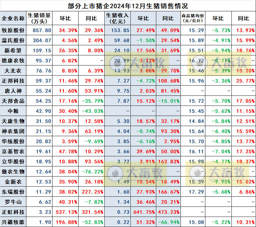 兴疆牧歌和益生2024年12月及年度生猪销售情况