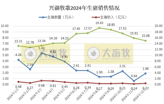 兴疆牧歌和益生2024年12月及年度生猪销售情况