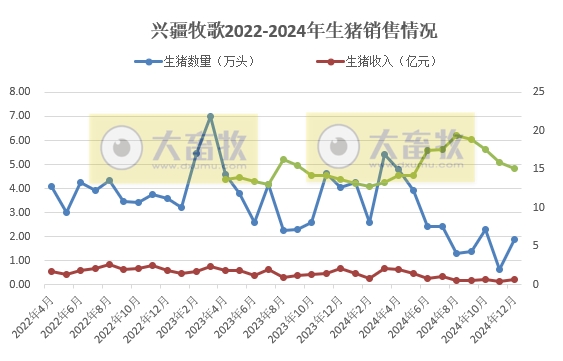 兴疆牧歌和益生2024年12月及年度生猪销售情况