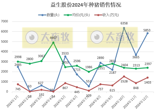 益生股份2024年12月及年度鸡苗和种猪销售情况——年度鸡苗销量和收入均出现减少，但种猪出现翻多倍增长