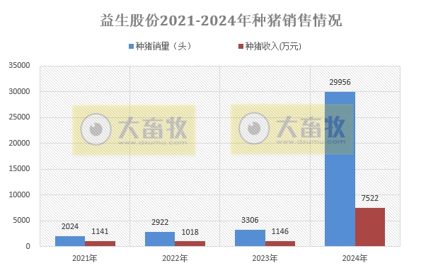 益生股份2024年12月及年度鸡苗和种猪销售情况——年度鸡苗销量和收入均出现减少，但种猪出现翻多倍增长