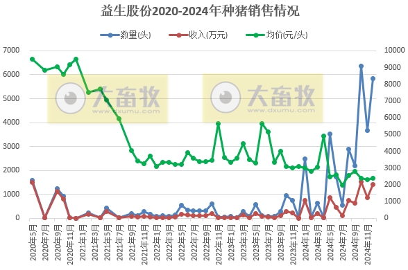 益生股份2024年12月及年度鸡苗和种猪销售情况——年度鸡苗销量和收入均出现减少，但种猪出现翻多倍增长