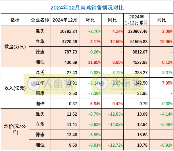9家上市家禽企业2024年12月及年度肉鸡和鸡苗销售情况PK