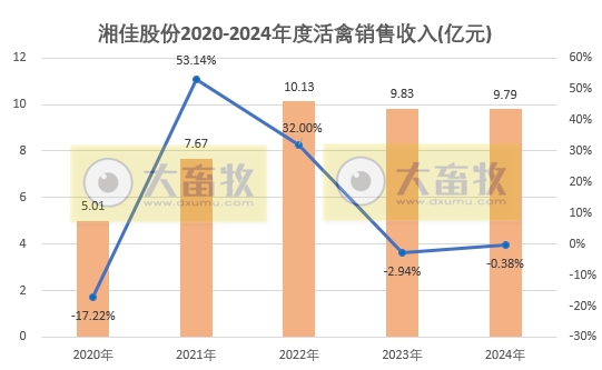 温氏、立华、德康和湘佳2024年12月及年度肉鸡销售情况