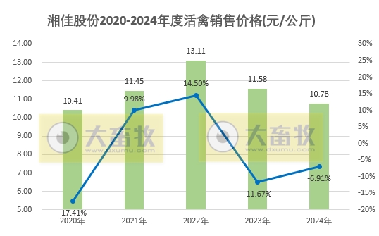 温氏、立华、德康和湘佳2024年12月及年度肉鸡销售情况