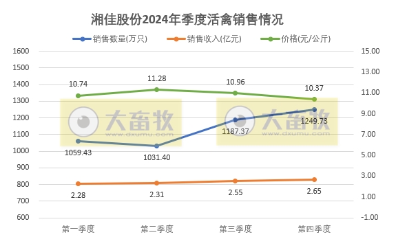 温氏、立华、德康和湘佳2024年12月及年度肉鸡销售情况