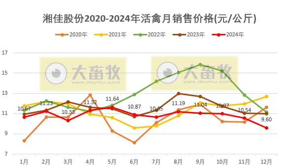 温氏、立华、德康和湘佳2024年12月及年度肉鸡销售情况