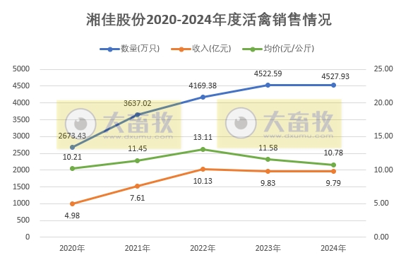 温氏、立华、德康和湘佳2024年12月及年度肉鸡销售情况
