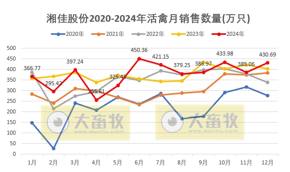 温氏、立华、德康和湘佳2024年12月及年度肉鸡销售情况