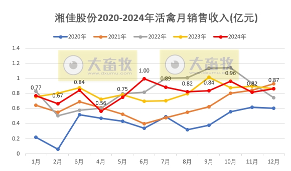 温氏、立华、德康和湘佳2024年12月及年度肉鸡销售情况