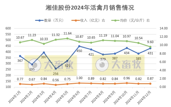 温氏、立华、德康和湘佳2024年12月及年度肉鸡销售情况