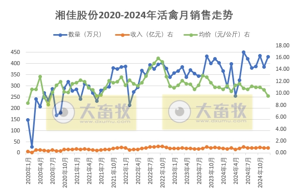 温氏、立华、德康和湘佳2024年12月及年度肉鸡销售情况