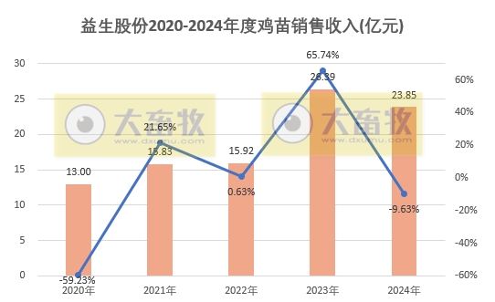 益生股份2024年12月及年度鸡苗和种猪销售情况——年度鸡苗销量和收入均出现减少，但种猪出现翻多倍增长