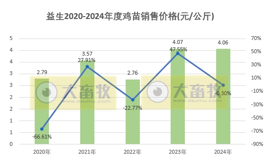 益生股份2024年12月及年度鸡苗和种猪销售情况——年度鸡苗销量和收入均出现减少，但种猪出现翻多倍增长