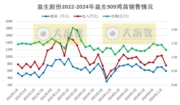 益生股份2024年12月及年度鸡苗和种猪销售情况——年度鸡苗销量和收入均出现减少，但种猪出现翻多倍增长
