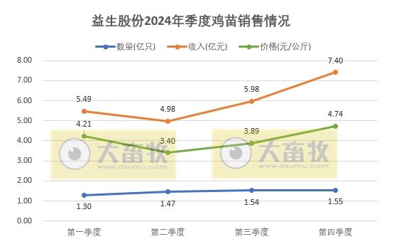 益生股份2024年12月及年度鸡苗和种猪销售情况——年度鸡苗销量和收入均出现减少，但种猪出现翻多倍增长