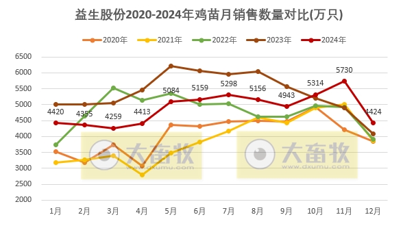益生股份2024年12月及年度鸡苗和种猪销售情况——年度鸡苗销量和收入均出现减少，但种猪出现翻多倍增长