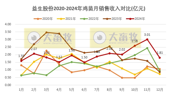 益生股份2024年12月及年度鸡苗和种猪销售情况——年度鸡苗销量和收入均出现减少，但种猪出现翻多倍增长