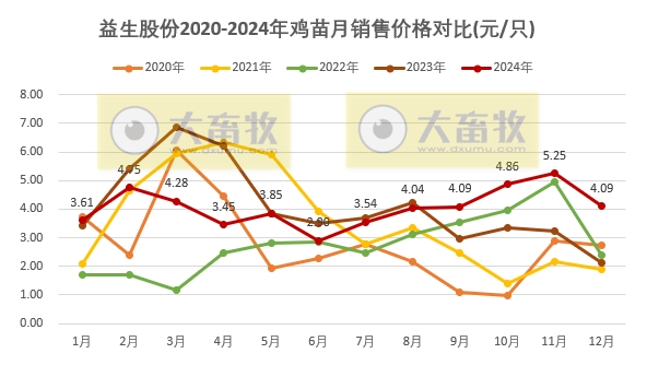 益生股份2024年12月及年度鸡苗和种猪销售情况——年度鸡苗销量和收入均出现减少，但种猪出现翻多倍增长
