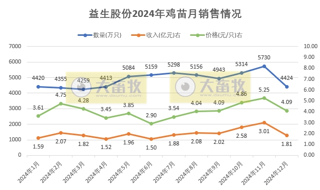 益生、民和和晓鸣2024年12月及年度鸡苗销售情况