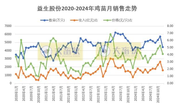 益生、民和和晓鸣2024年12月及年度鸡苗销售情况