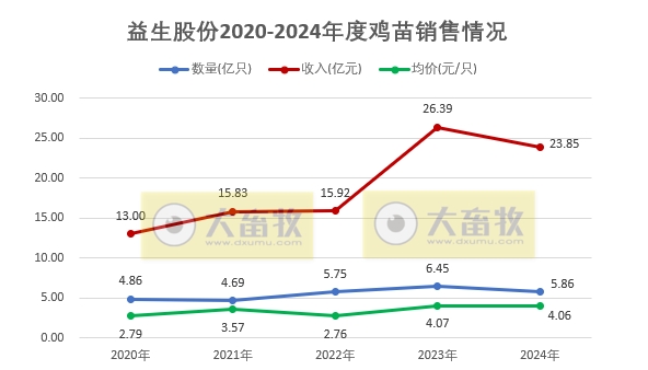 益生、民和和晓鸣2024年12月及年度鸡苗销售情况