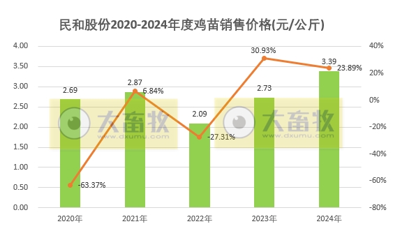 民和股份2024年12月及年度鸡苗销售情况——年度销量为近6年最少，公司净利亏损