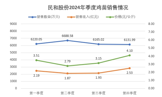 民和股份2024年12月及年度鸡苗销售情况——年度销量为近6年最少，公司净利亏损