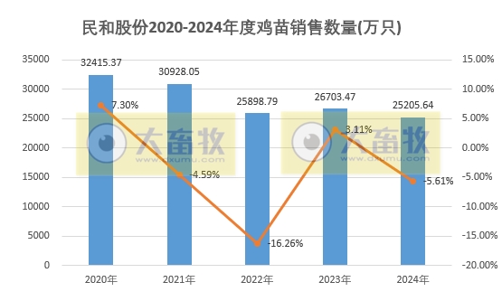 民和股份2024年12月及年度鸡苗销售情况——年度销量为近6年最少，公司净利亏损