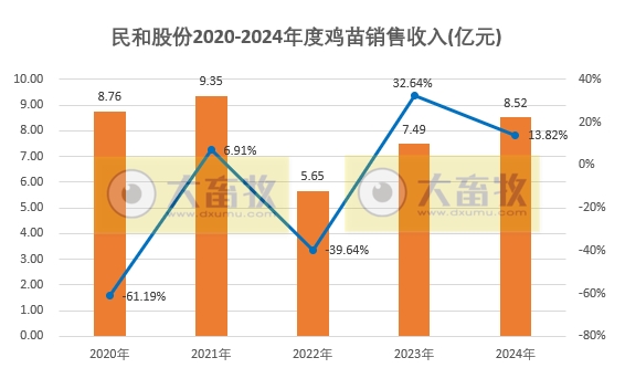 民和股份2024年12月及年度鸡苗销售情况——年度销量为近6年最少，公司净利亏损