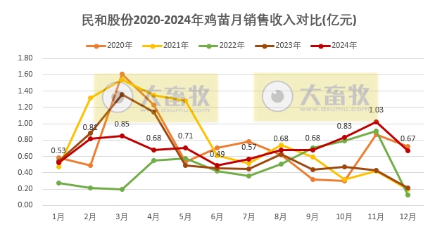 民和股份2024年12月及年度鸡苗销售情况——年度销量为近6年最少，公司净利亏损