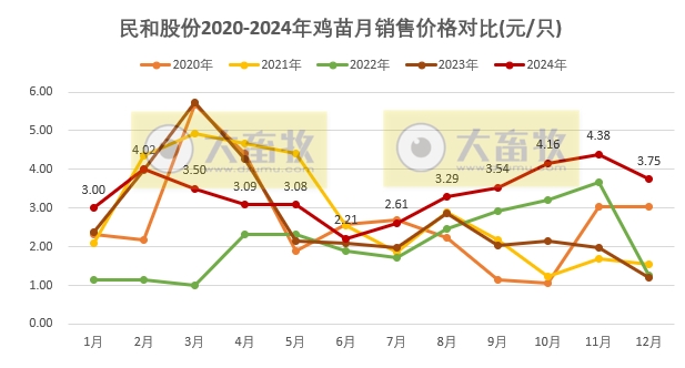 民和股份2024年12月及年度鸡苗销售情况——年度销量为近6年最少，公司净利亏损