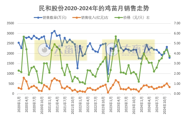 益生、民和和晓鸣2024年12月及年度鸡苗销售情况