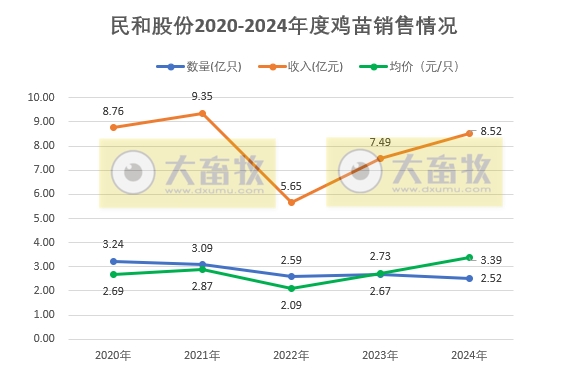 益生、民和和晓鸣2024年12月及年度鸡苗销售情况