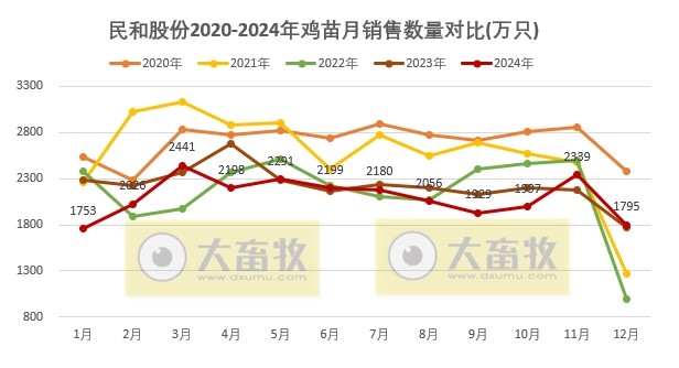 民和股份2024年12月及年度鸡苗销售情况——年度销量为近6年最少，公司净利亏损
