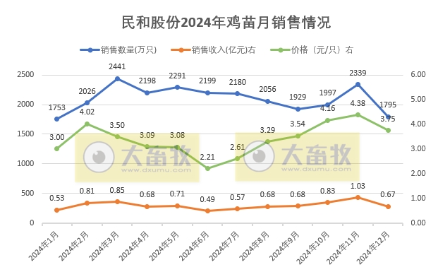 益生、民和和晓鸣2024年12月及年度鸡苗销售情况