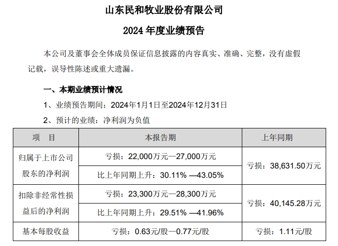 民和股份2024年12月及年度鸡苗销售情况——年度销量为近6年最少，公司净利亏损