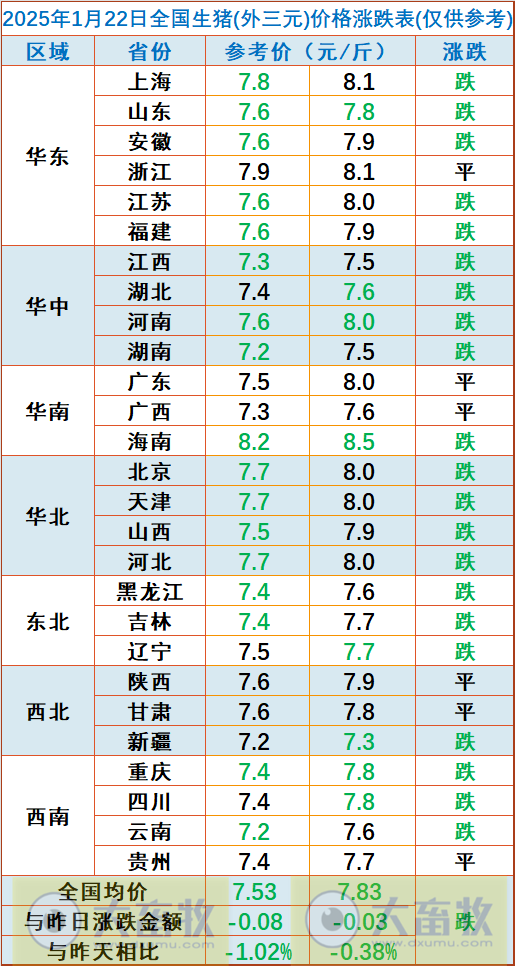 今日猪价 | 2025.01.22 猪价行情——连续6天下跌