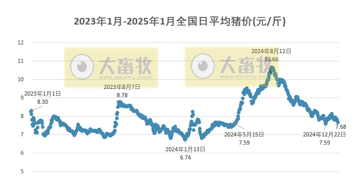 今日猪价 | 2025.01.22 猪价行情——连续6天下跌