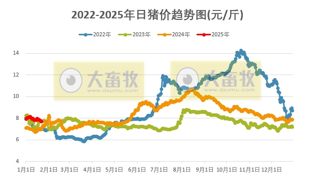 今日猪价 | 2025.01.22 猪价行情——连续6天下跌