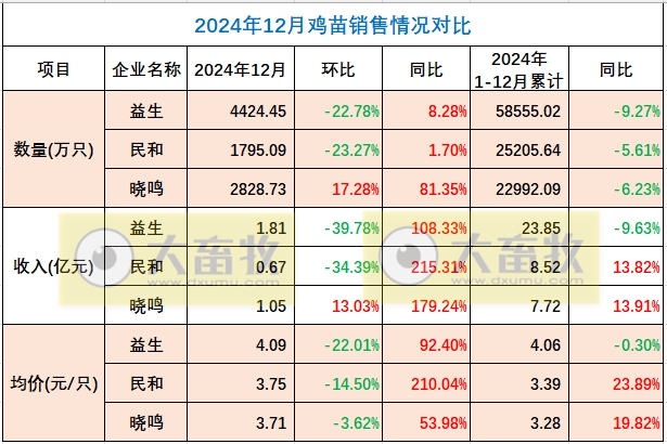益生、民和和晓鸣2024年12月及年度鸡苗销售情况