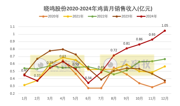 益生、民和和晓鸣2024年12月及年度鸡苗销售情况