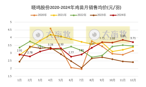 益生、民和和晓鸣2024年12月及年度鸡苗销售情况